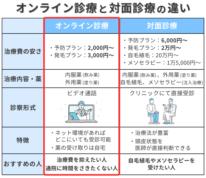 オンライン診療と対面診療の違い