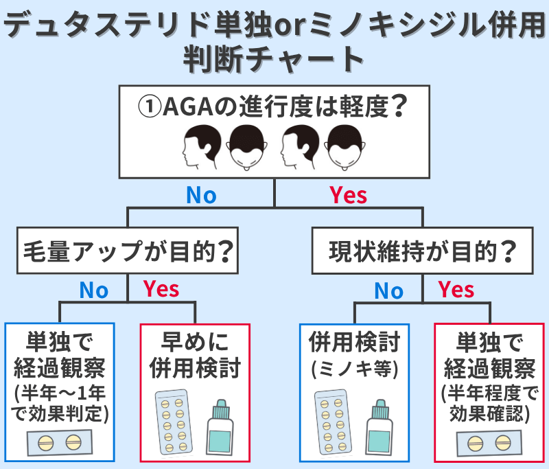 デュタステリド単独かミノキシジル併用を判断するフローチャート