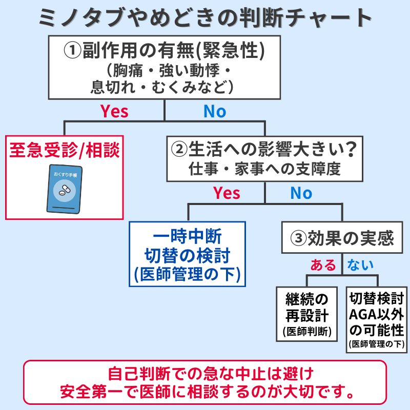ミノタブやめどきがわかる判断チャート
